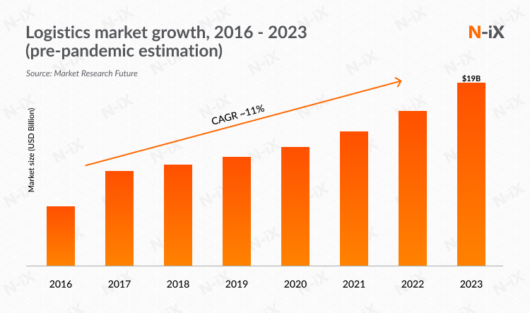 Logistics market analysis