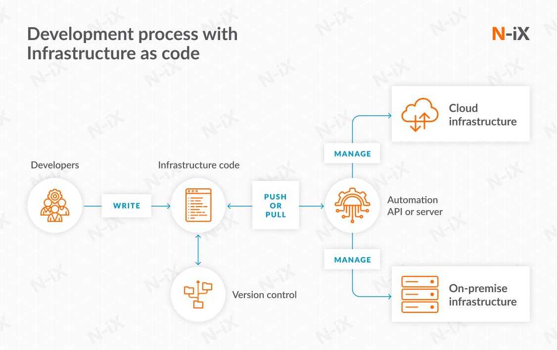 Infrastructure as Code development process