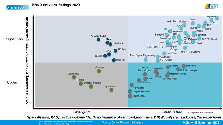 N-iX Zinnov Zones global rating