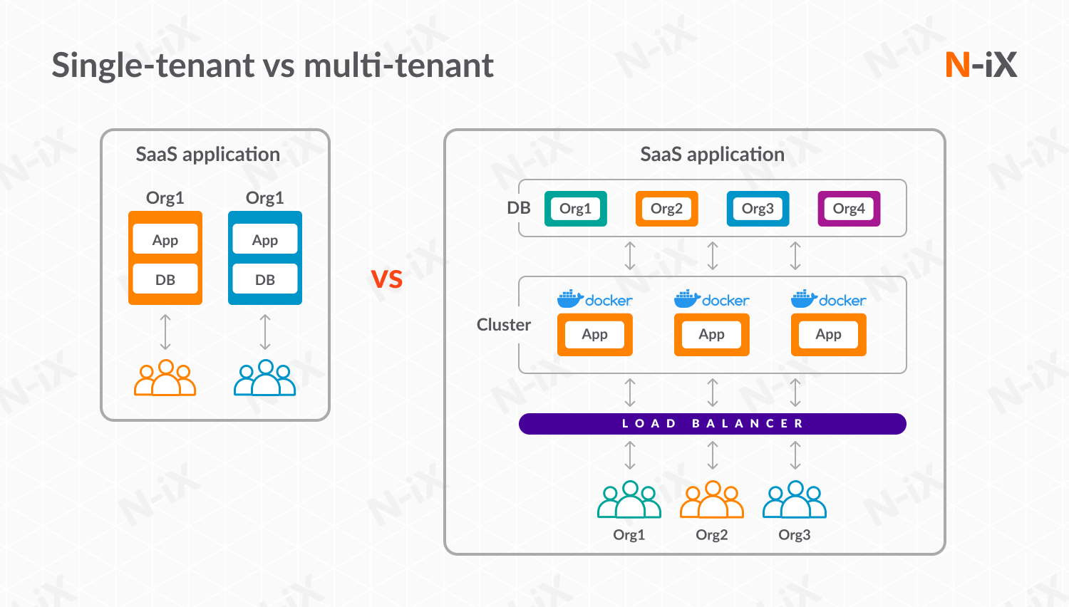 Single-tenant vs multi-tenant architecture