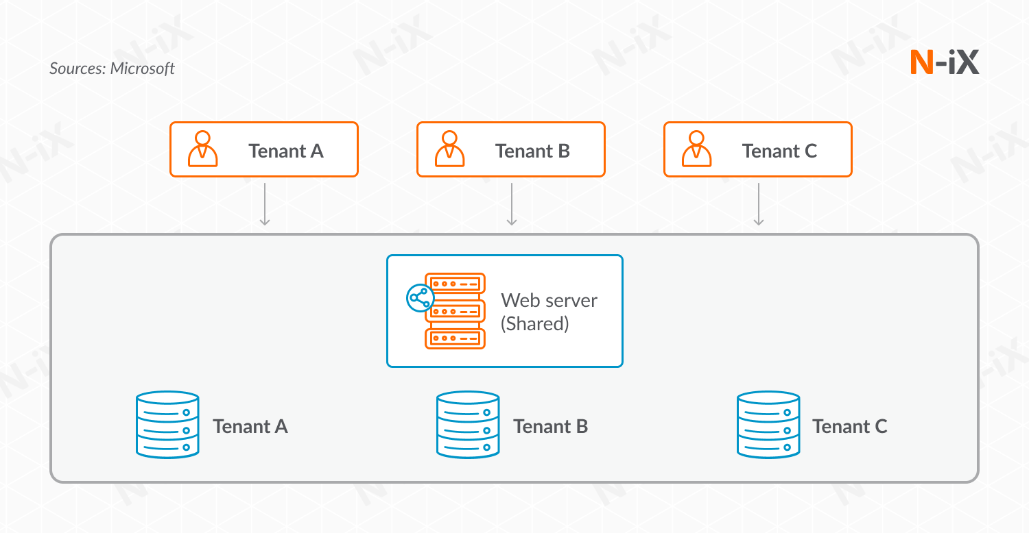Approaches to multi-tenant software architecture: different databases for different tennants