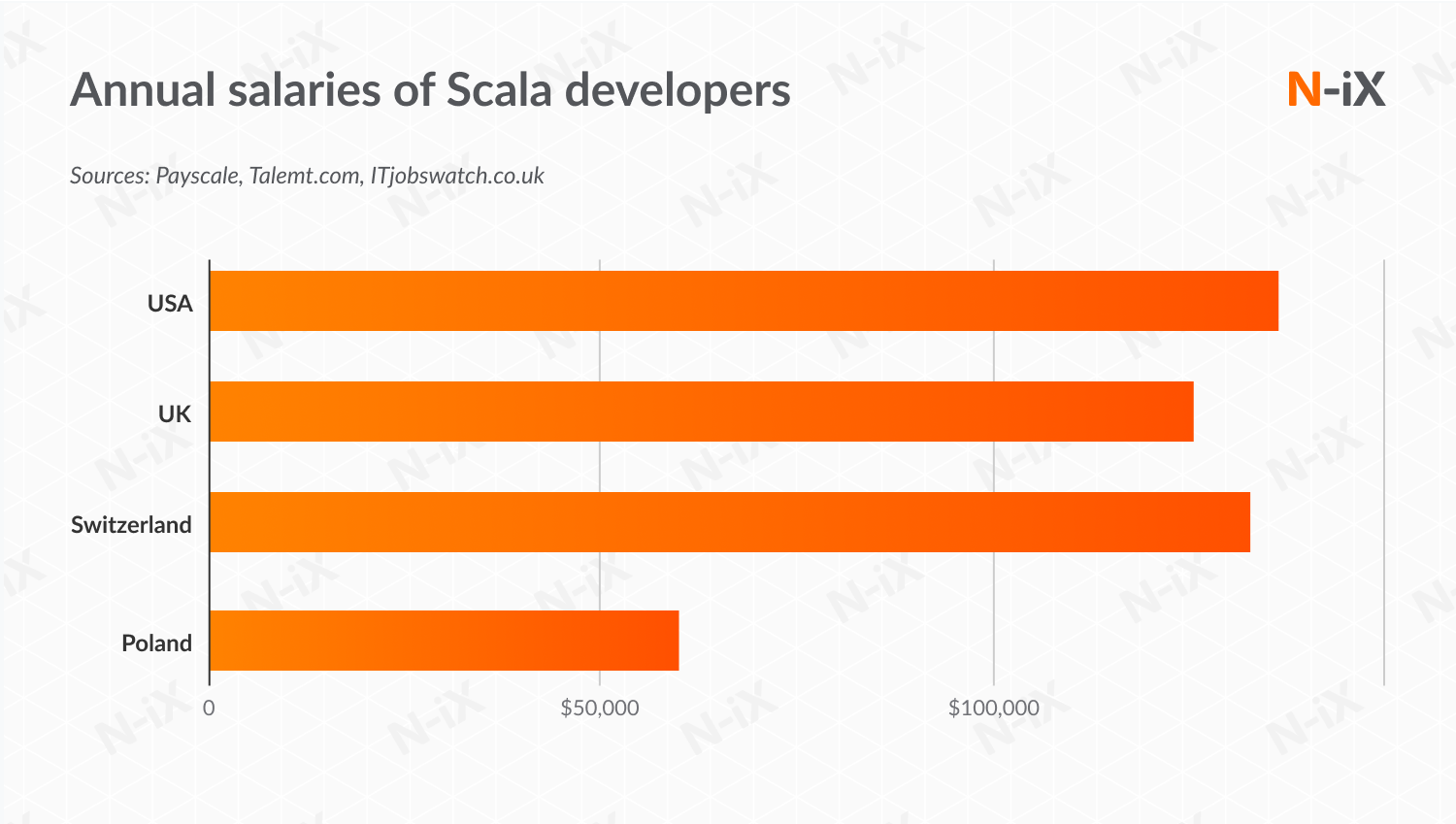 Scala developer salary comparison of annual compensations